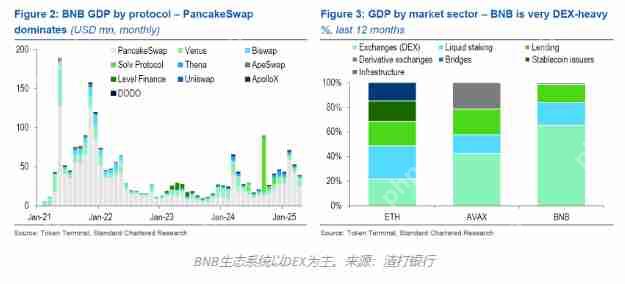 渣打银行预测BNB价格将在2025年翻倍